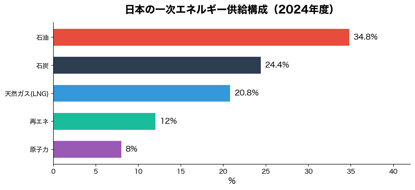 日本の一次エネルギー供給構成