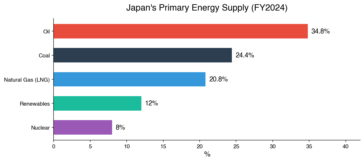 Japan’s Primary Energy Supply