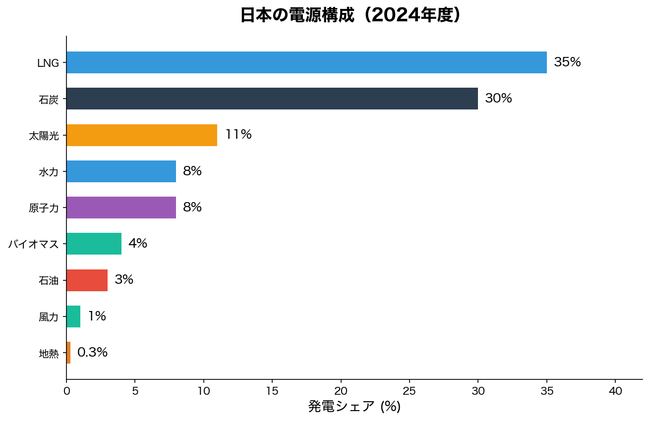 日本の電源構成