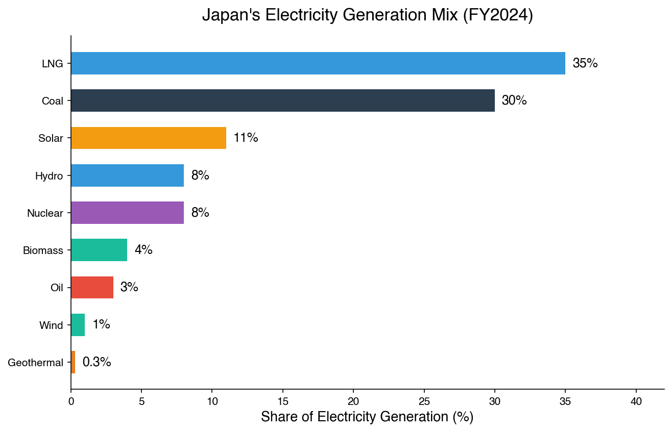 Japan’s Electricity Generation Mix