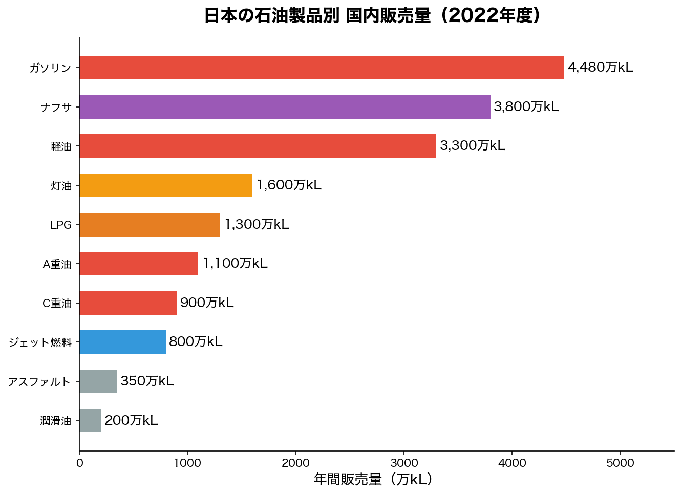 石油製品別 国内販売量