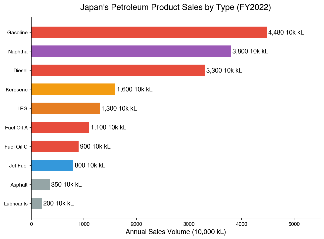 Petroleum Product Sales by Type
