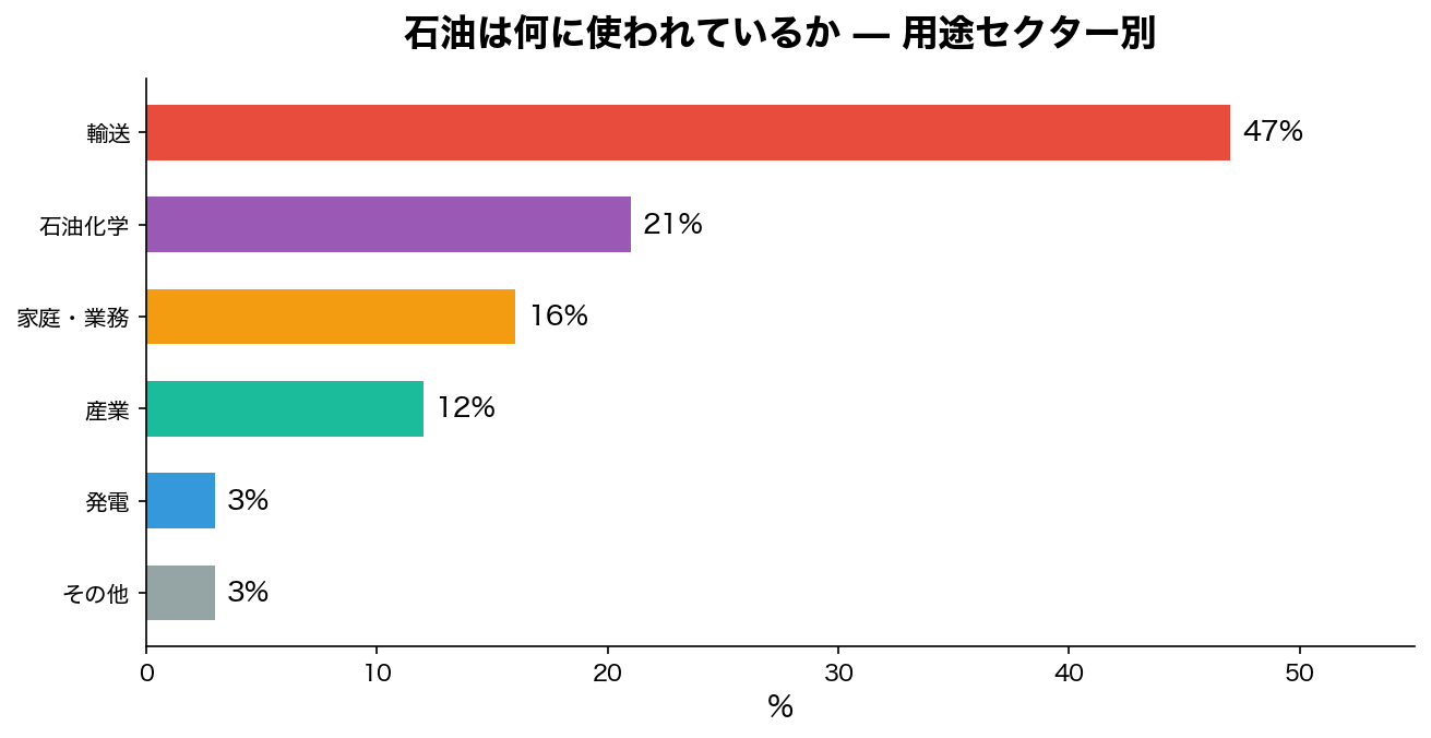 石油の用途セクター別