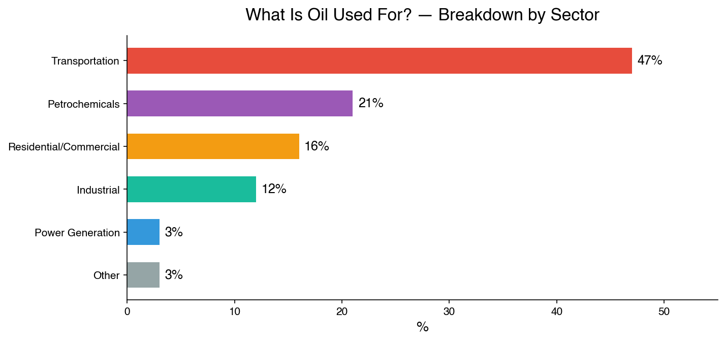 Oil Consumption by Sector