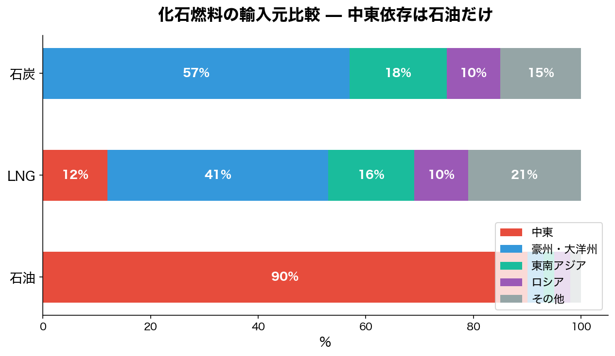 化石燃料の輸入元比較