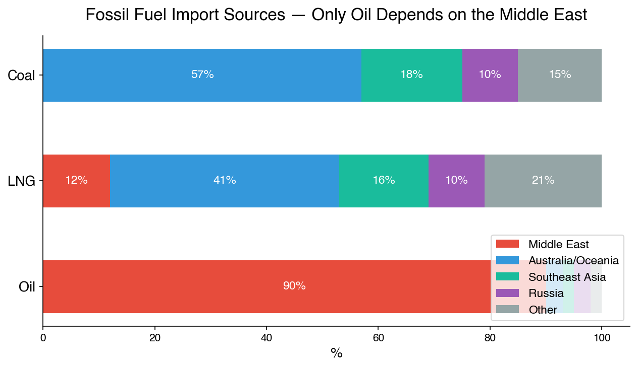 Fossil Fuel Import Sources Compared