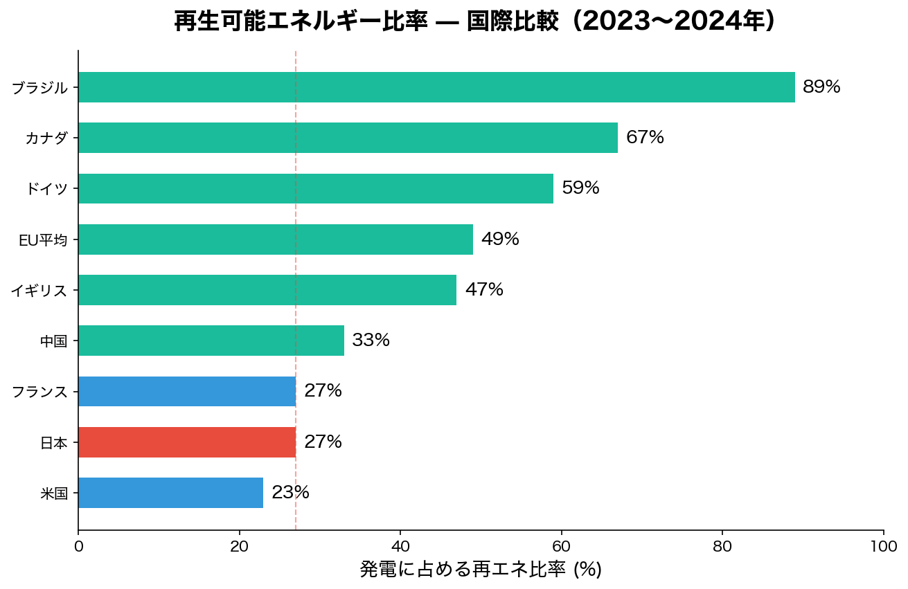再エネ国際比較