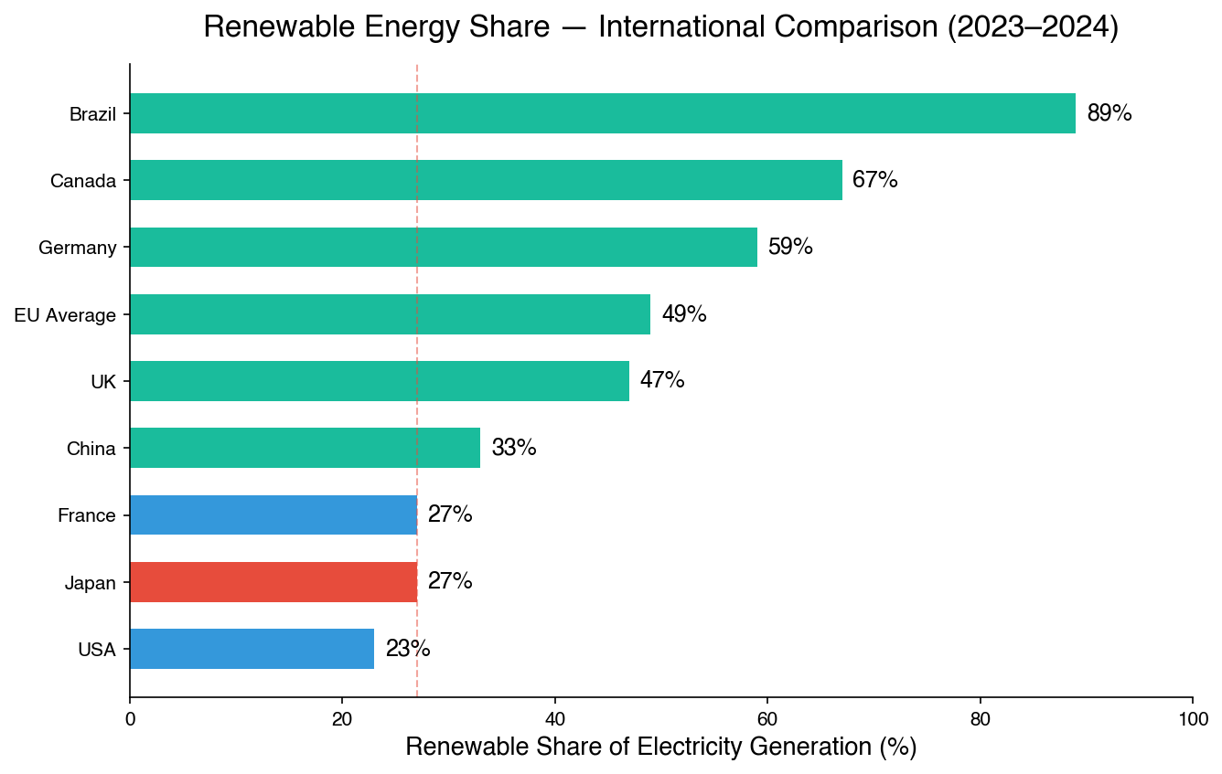 Renewables International Comparison