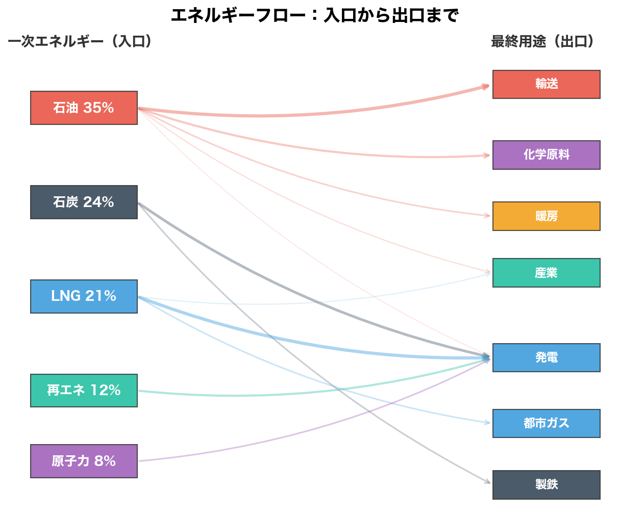 エネルギーフロー