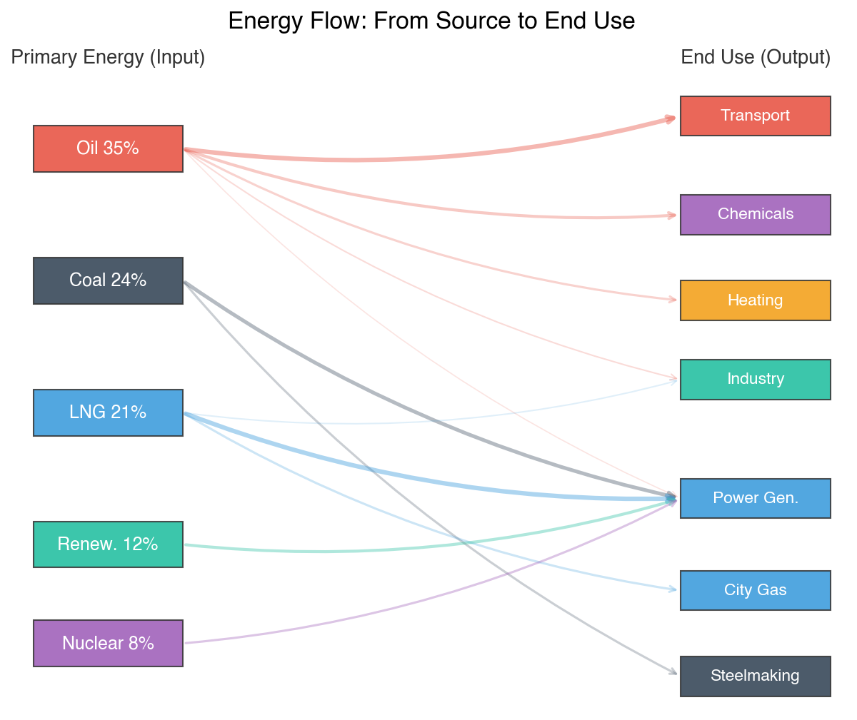Energy Flow