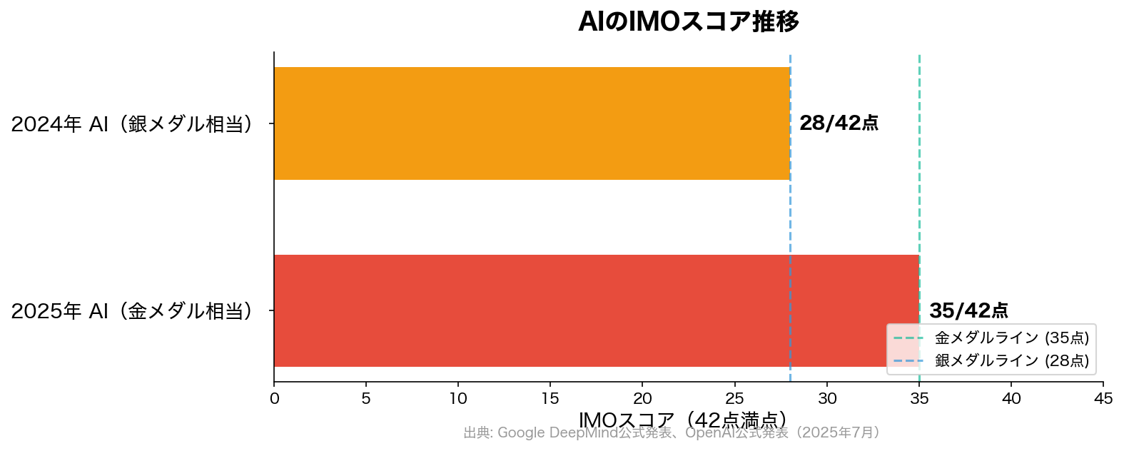 AIのIMOスコア推移