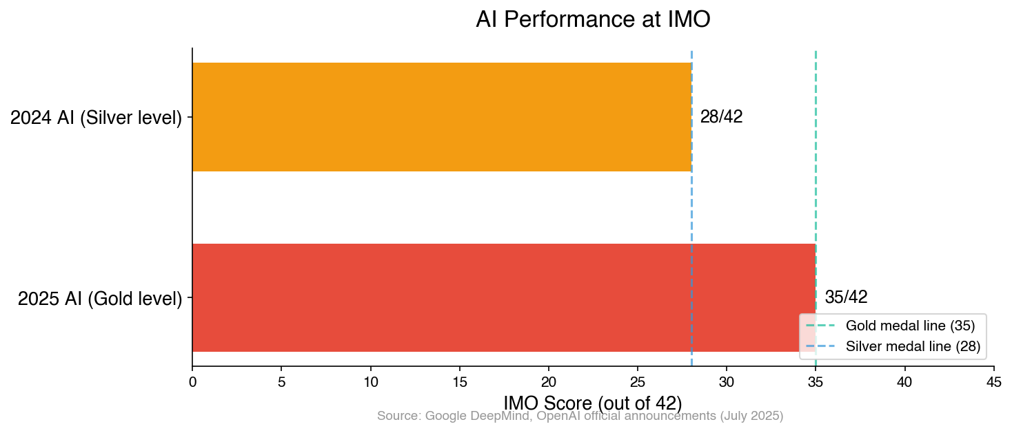 AI IMO Score Progression