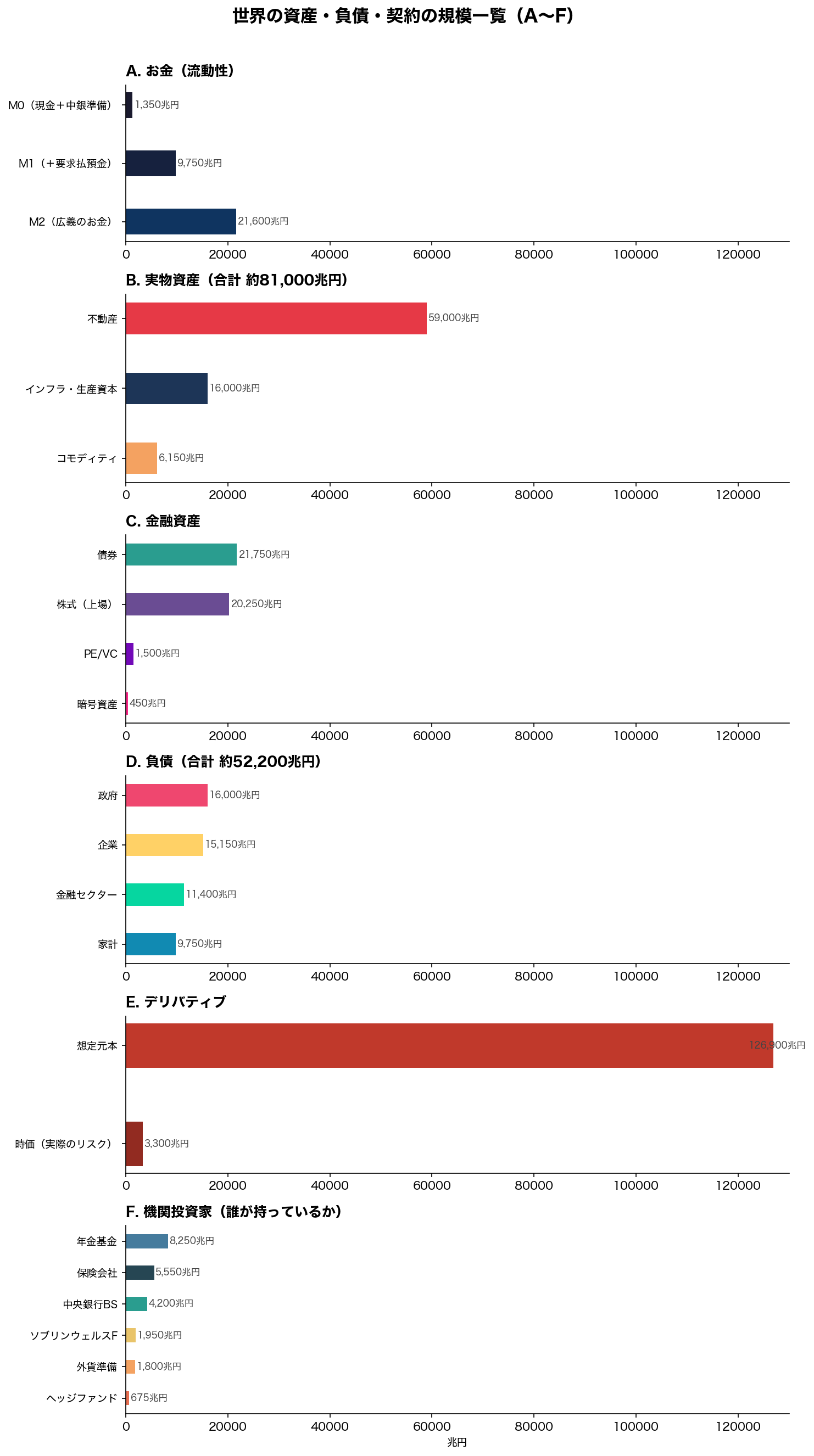 全資産クラスの規模一覧（A〜F）