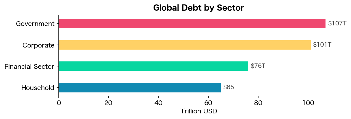 Global debt by sector