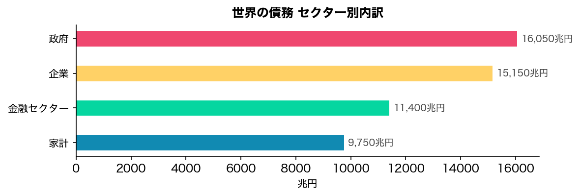 世界の債務 セクター別