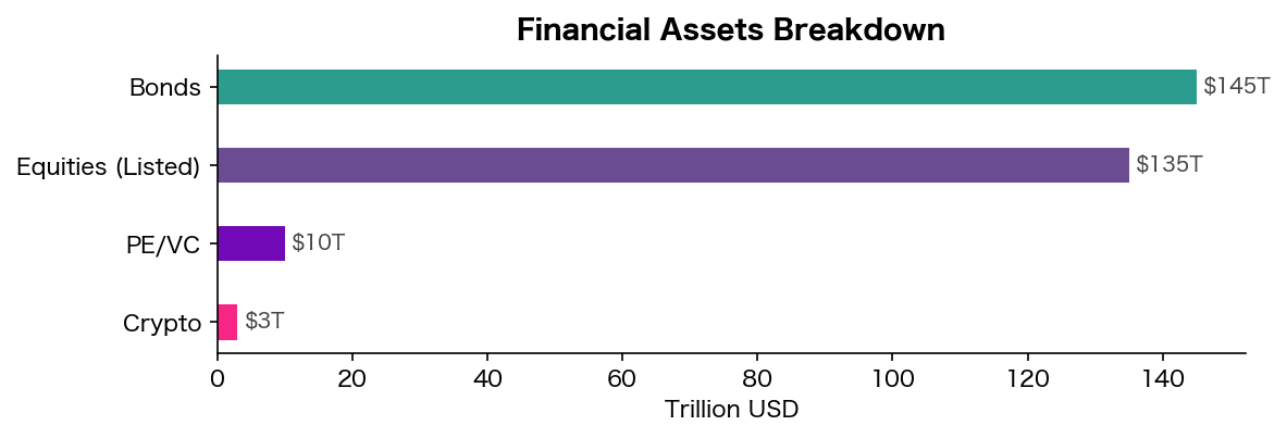 Breakdown of financial assets
