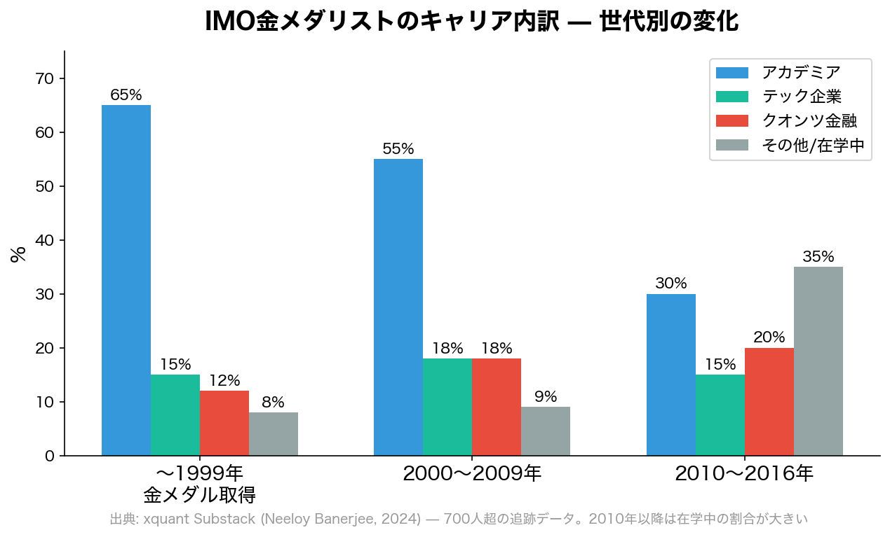 IMO金メダリストのキャリア内訳 — 世代別の変化