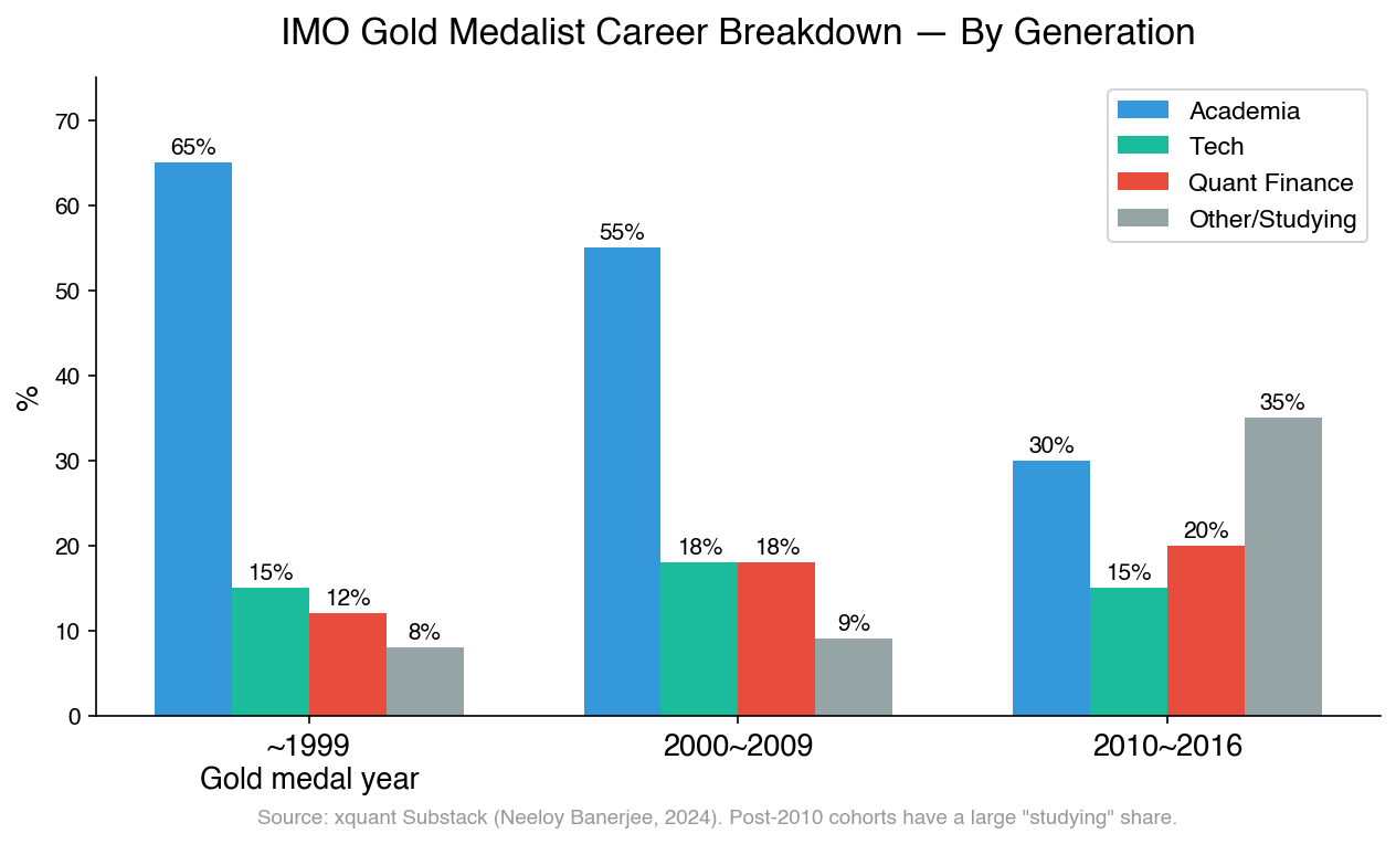 IMO Gold Medalist Career Breakdown — By Generation