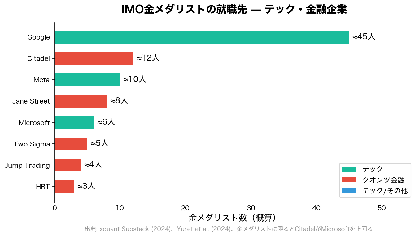 IMO金メダリストの就職先 — テック・金融企業