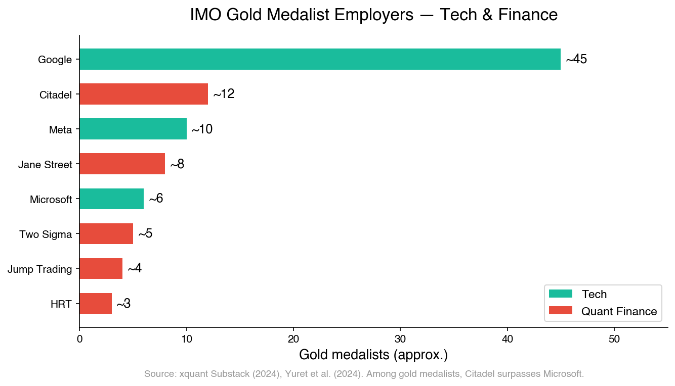 IMO Gold Medalist Employers — Tech & Finance