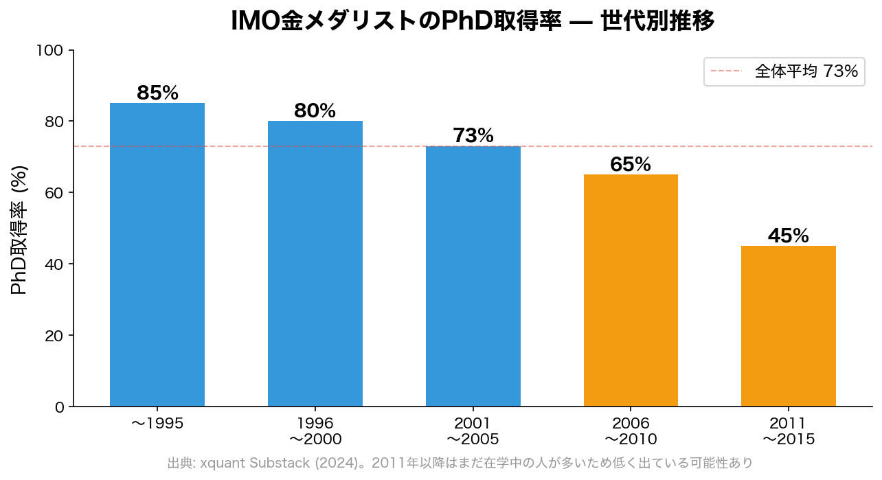 IMO金メダリストのPhD取得率 — 世代別推移
