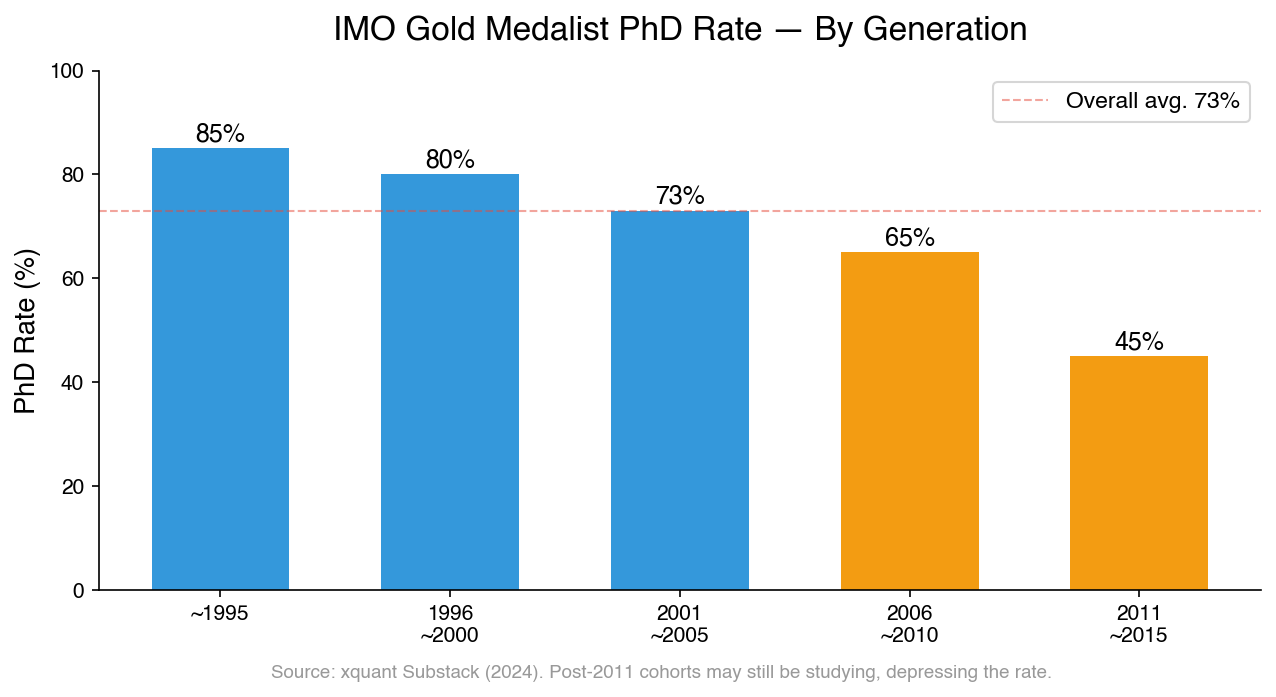 IMO Gold Medalist PhD Rate — Generational Trend
