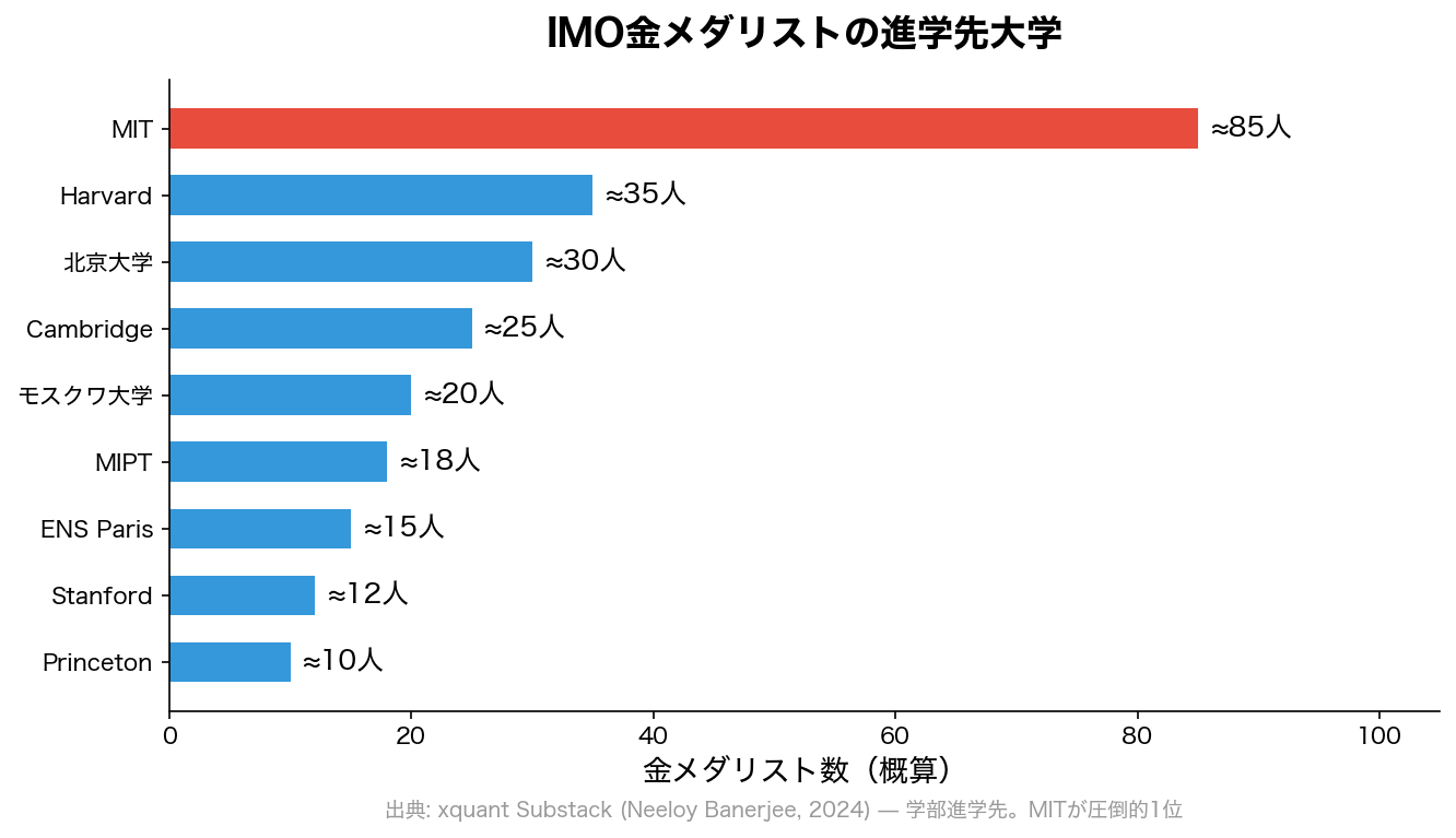 IMO金メダリストの進学先大学