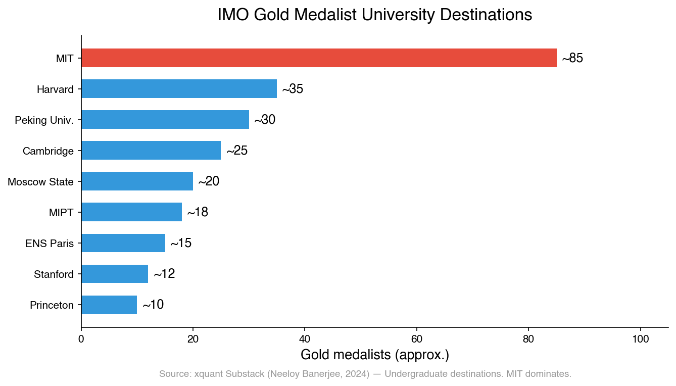 IMO Gold Medalist University Destinations