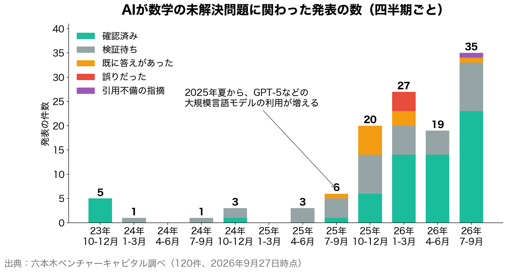 AIが数学の未解決問題に関わった発表の数（四半期ごと）
