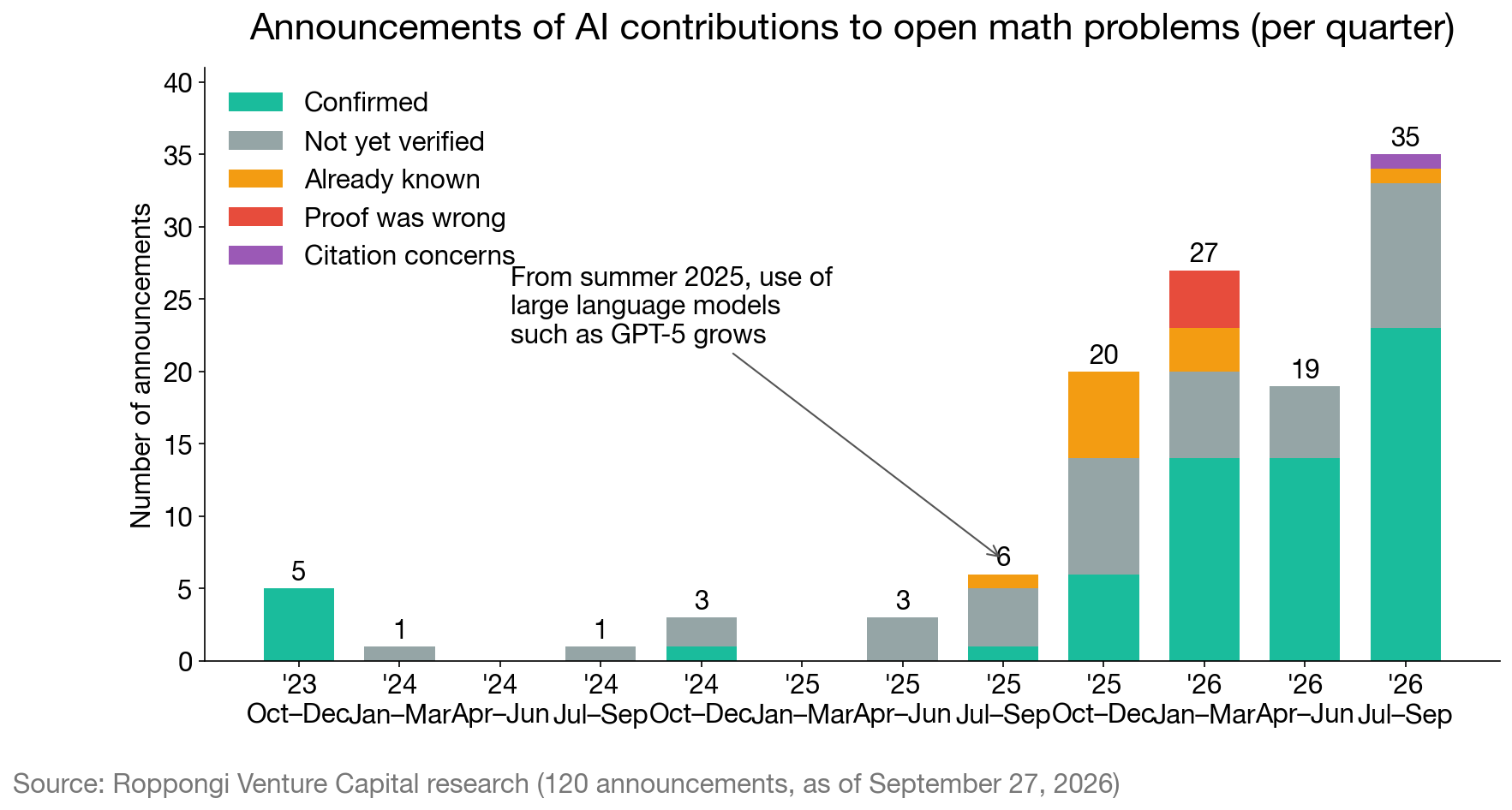 Announcements of AI contributions to open math problems (per quarter)