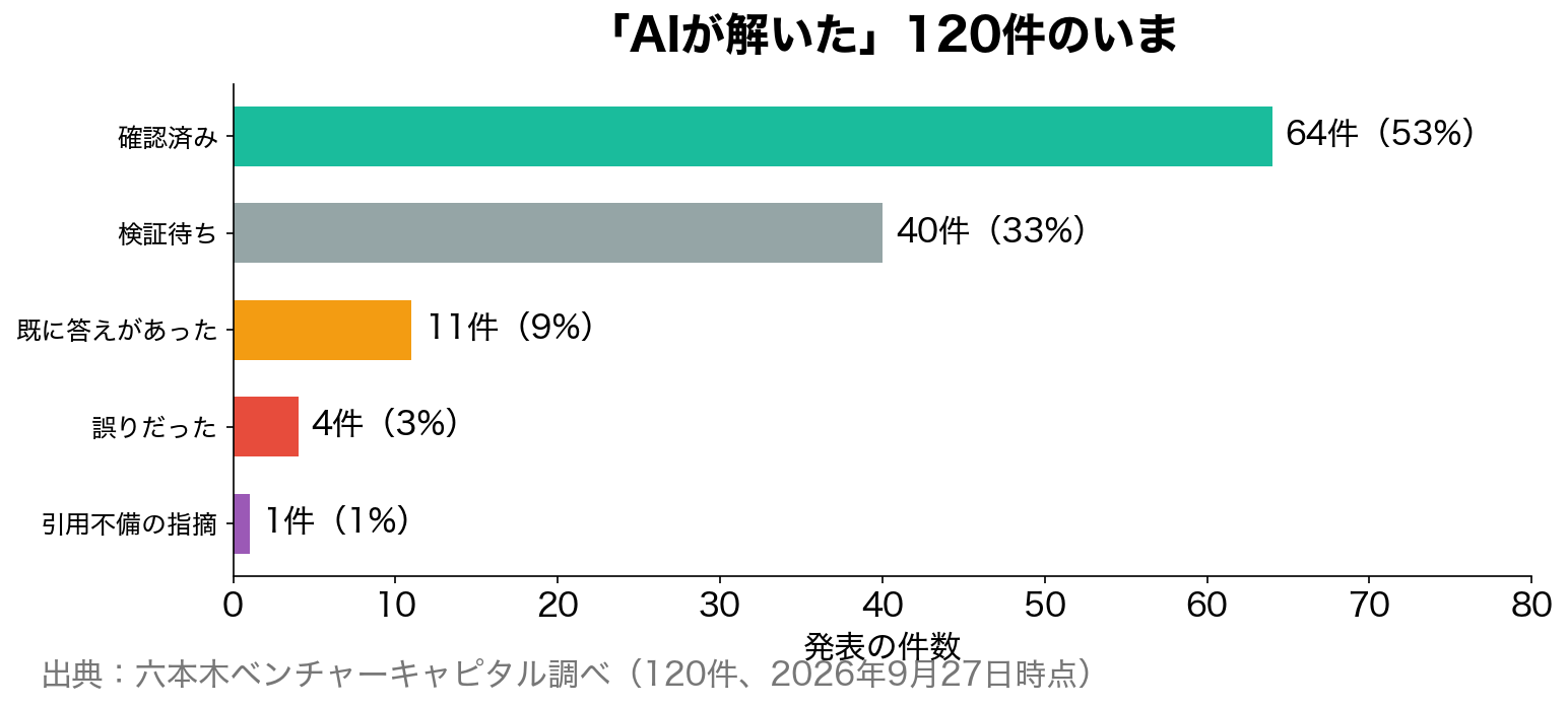 「AIが解いた」120件のいま
