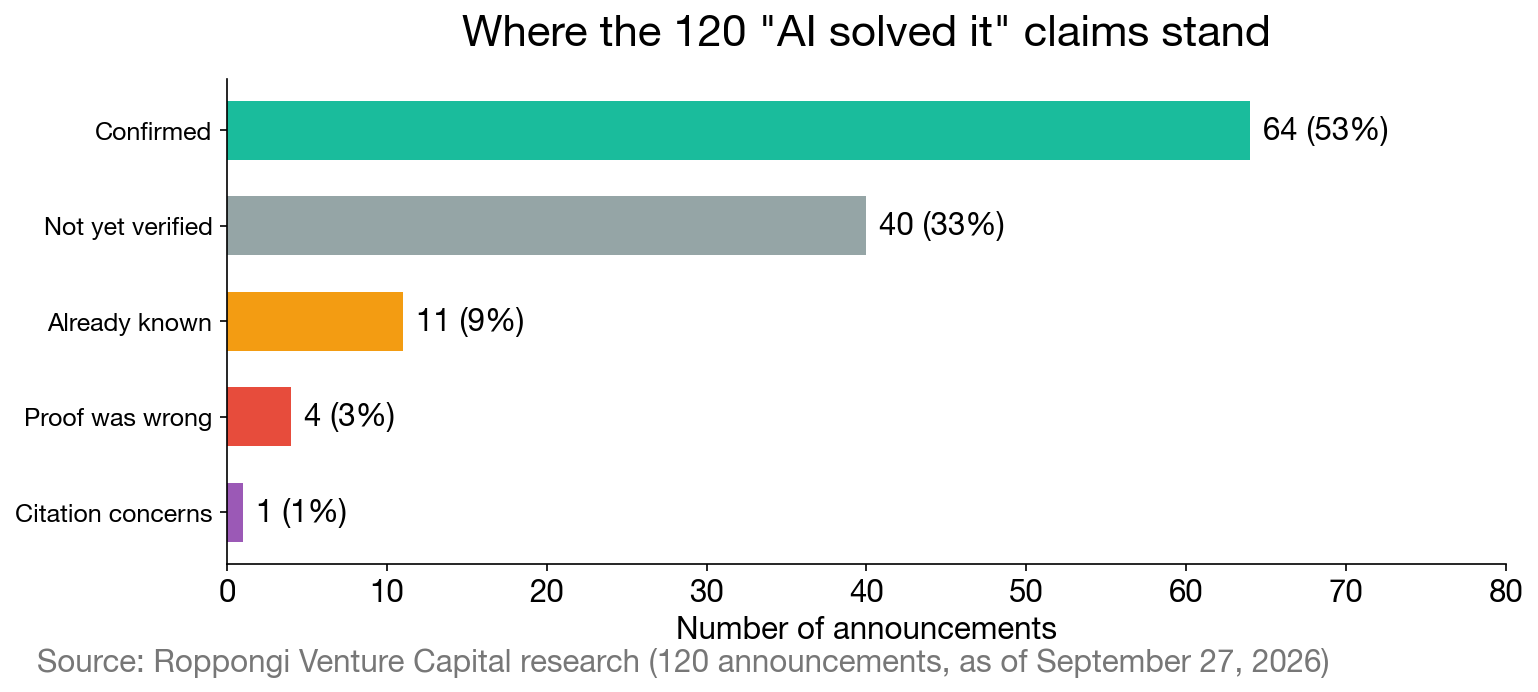 Where the 120 “AI solved it” claims stand