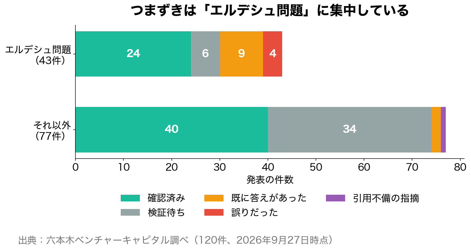 つまずきは「エルデシュ問題」に集中している