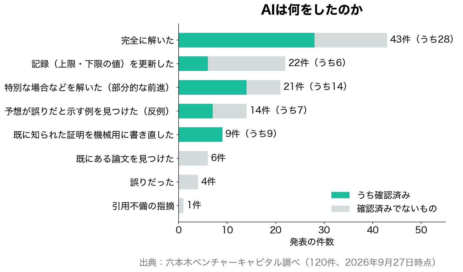 AIは何をしたのか