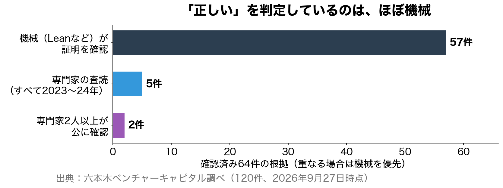 「正しい」を判定しているのは、ほぼ機械