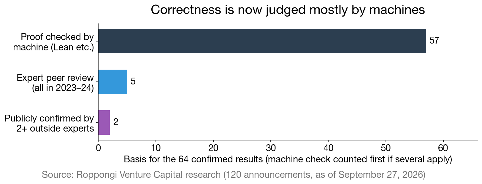 Correctness is now judged mostly by machines