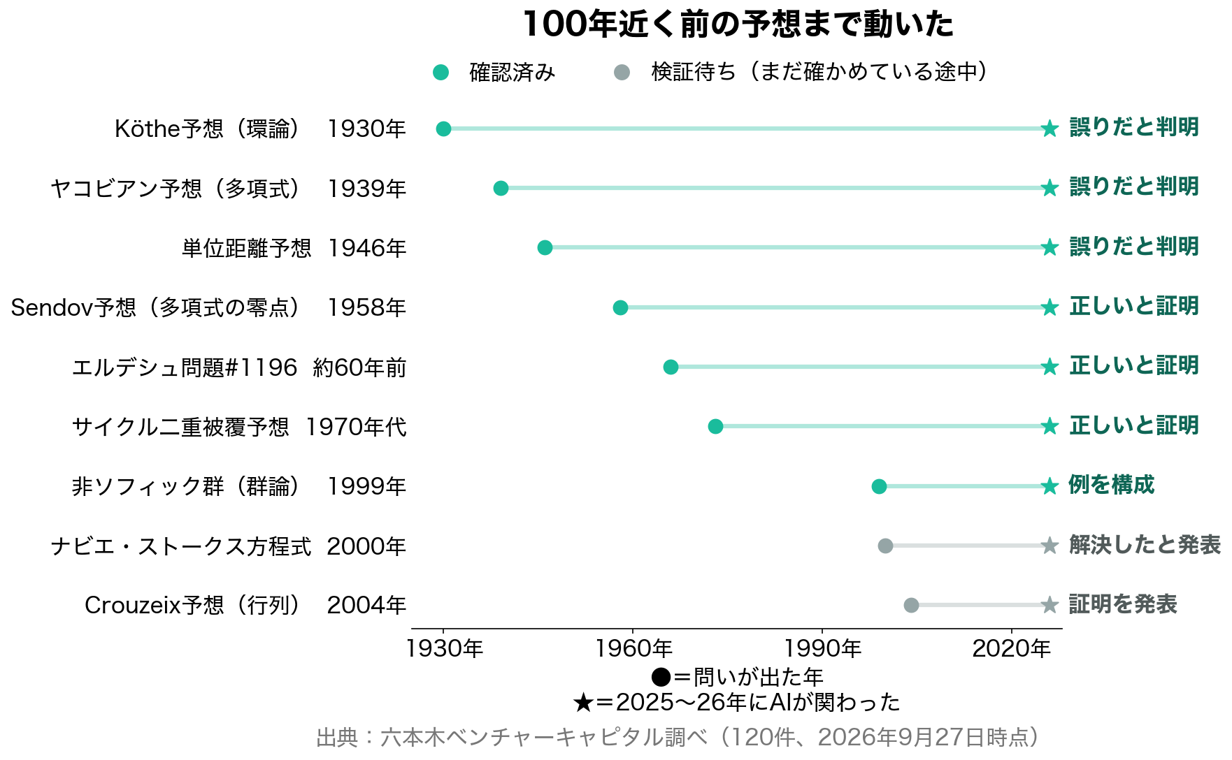100年近く前の予想まで動いた