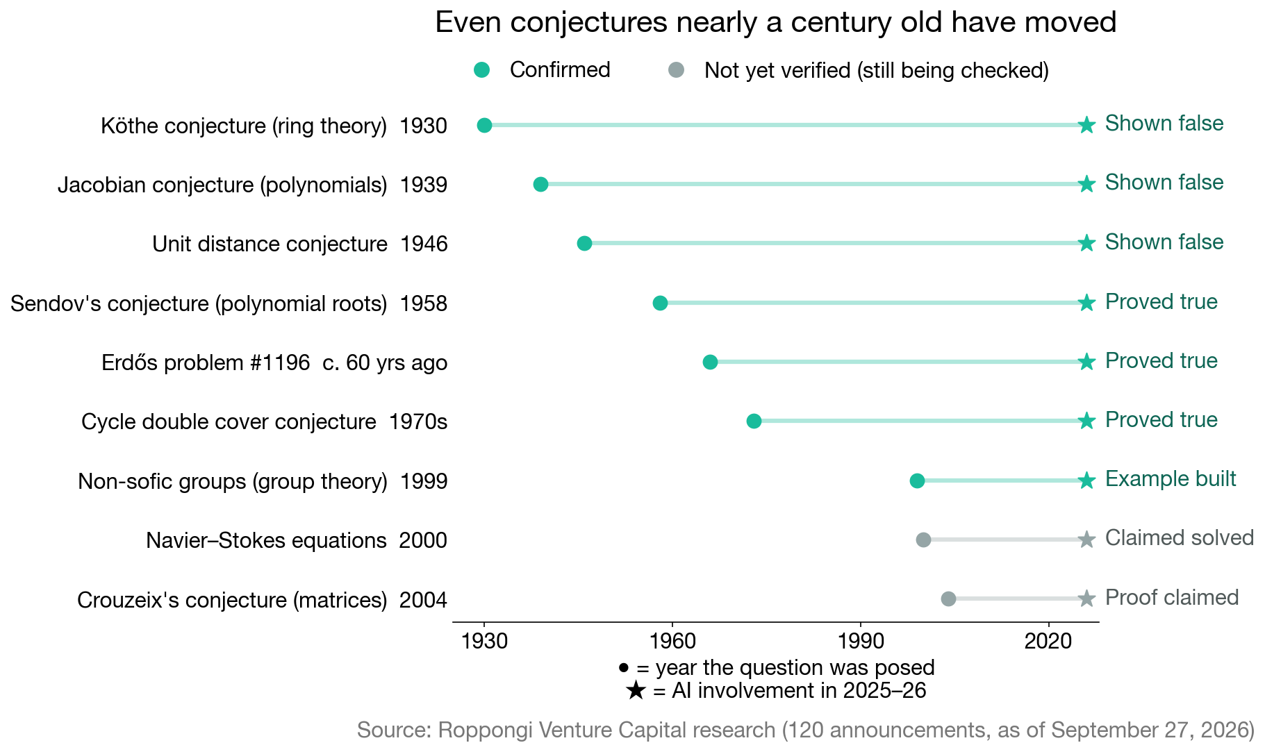 Even conjectures nearly a century old have moved