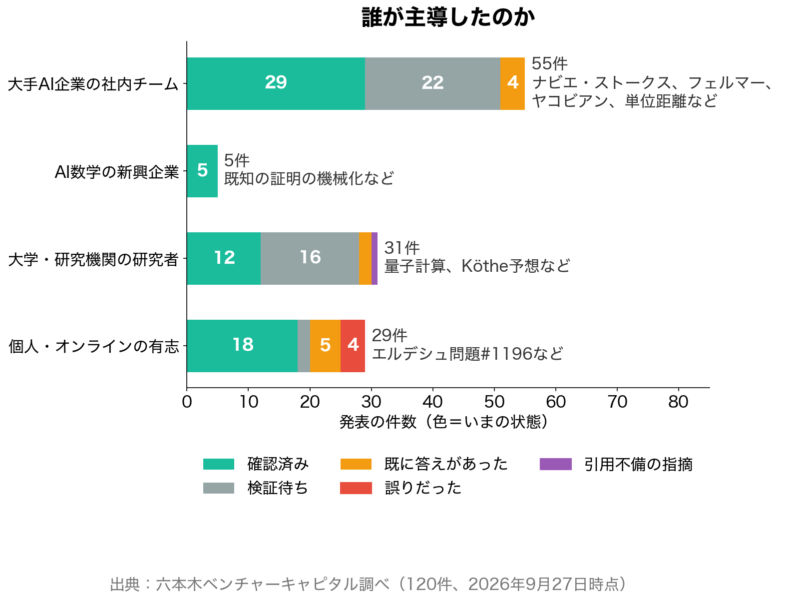誰が主導したのか