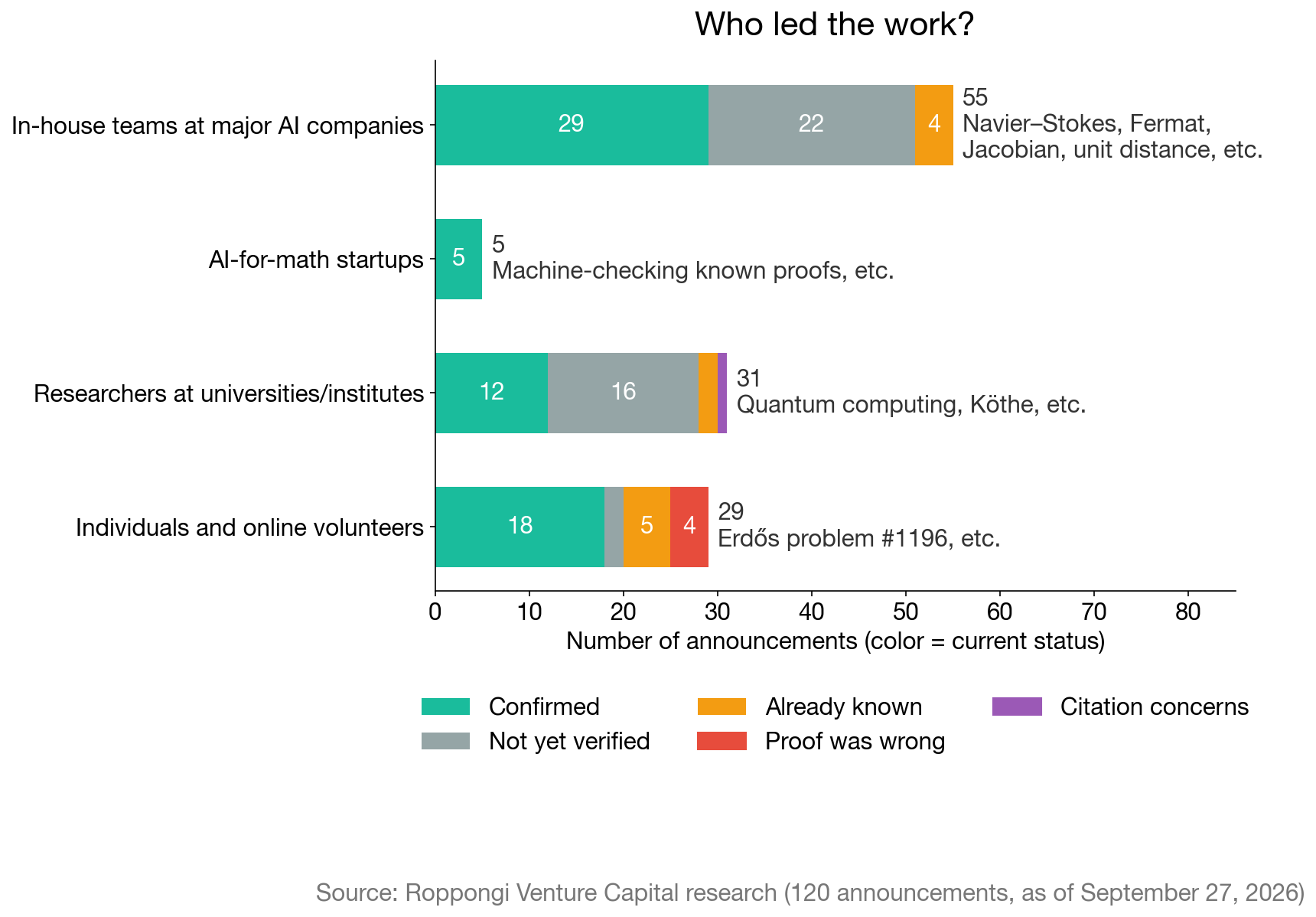 Who led the work?