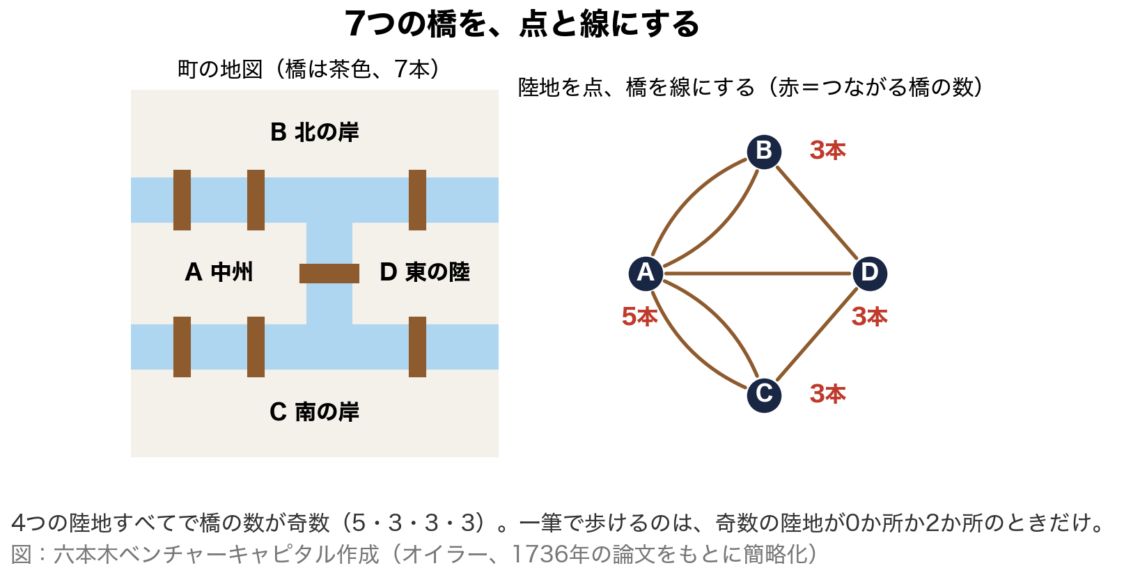 7つの橋を、点と線にする