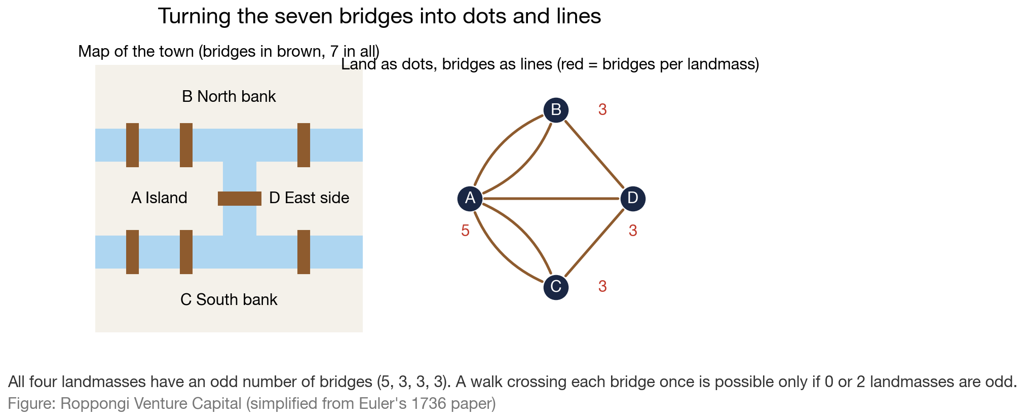 Turning the seven bridges into dots and lines