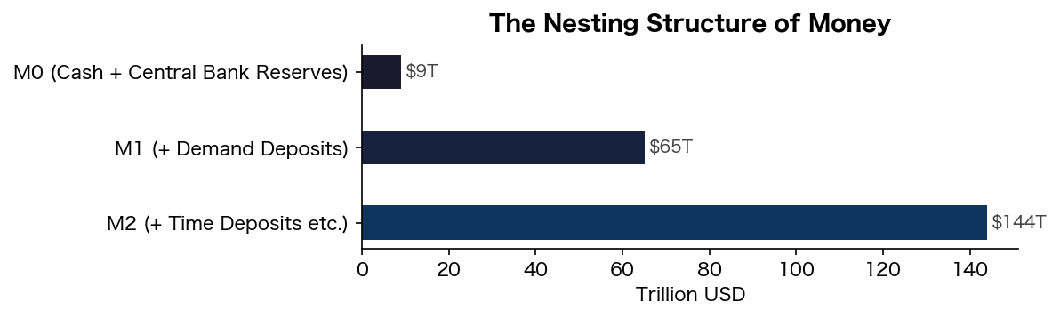 Nested structure of money