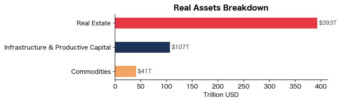 Breakdown of real assets
