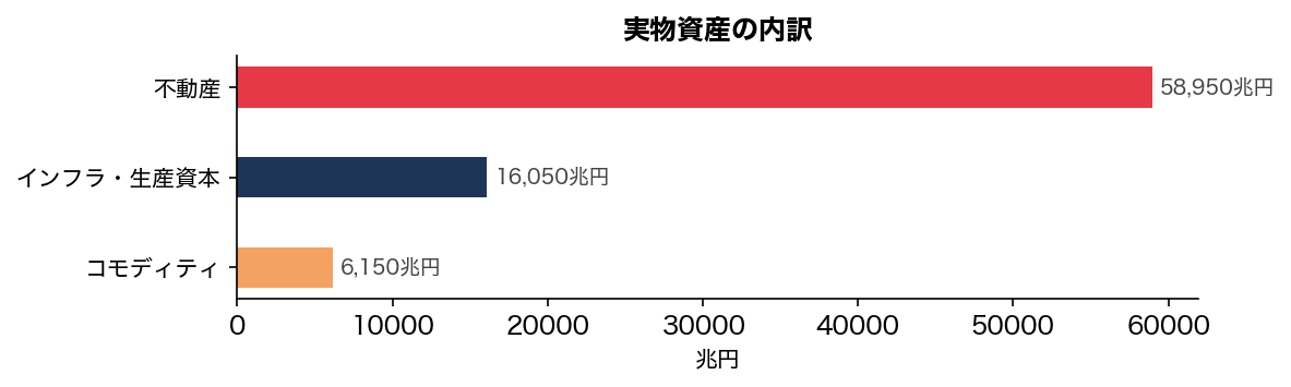 実物資産の内訳